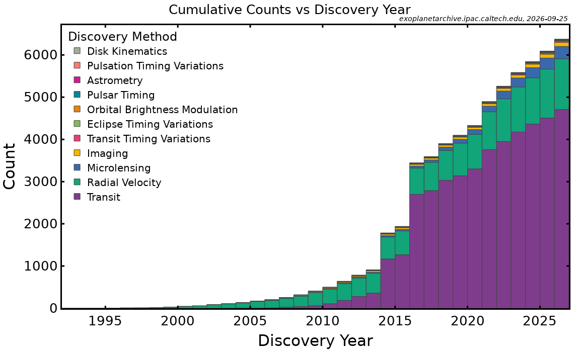 Cumulative Counts vs. Discovery Year