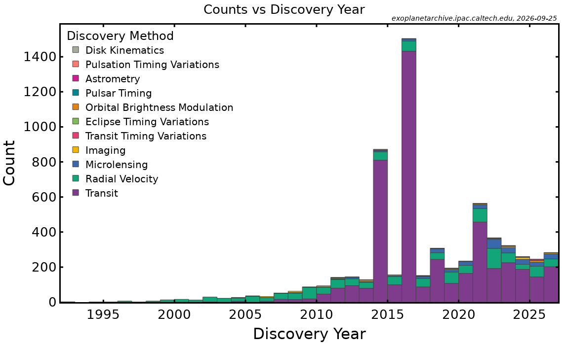 Counts vs. Discovery Year