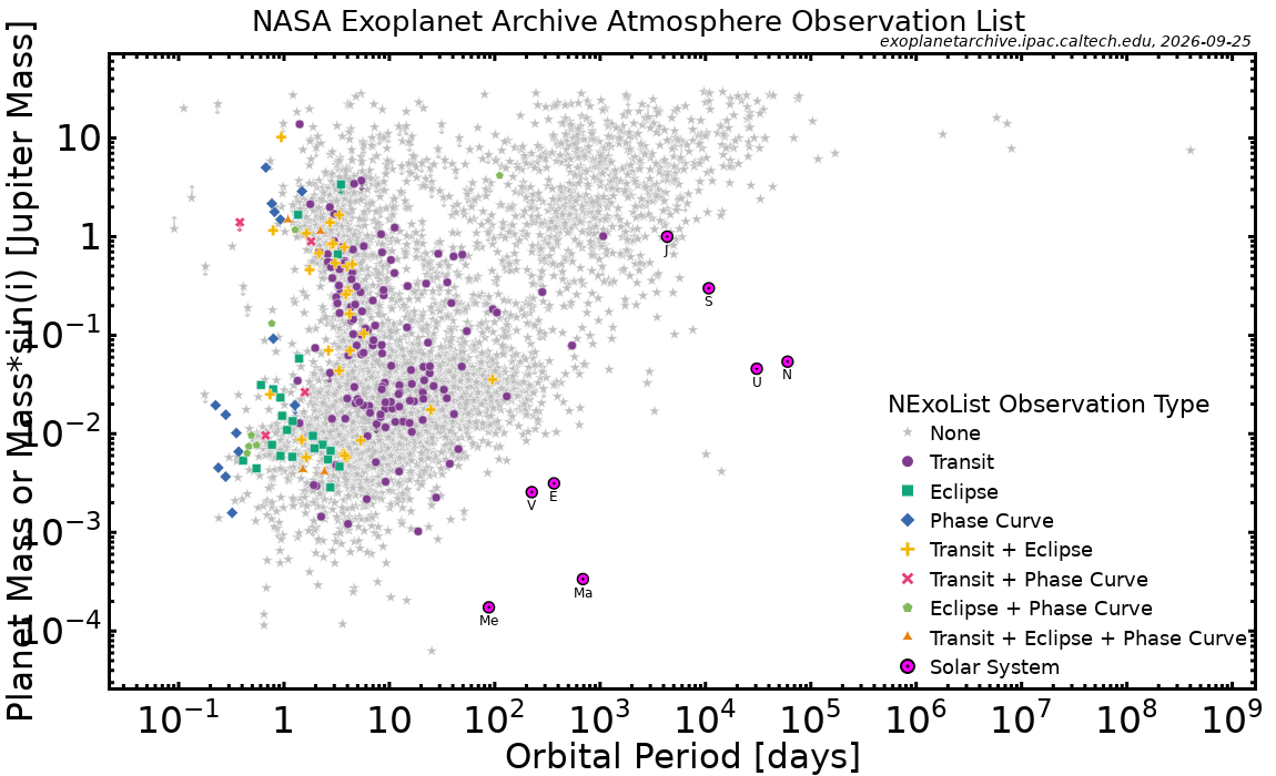 Planet Mass vs. Orbital Period (JWST Observations)