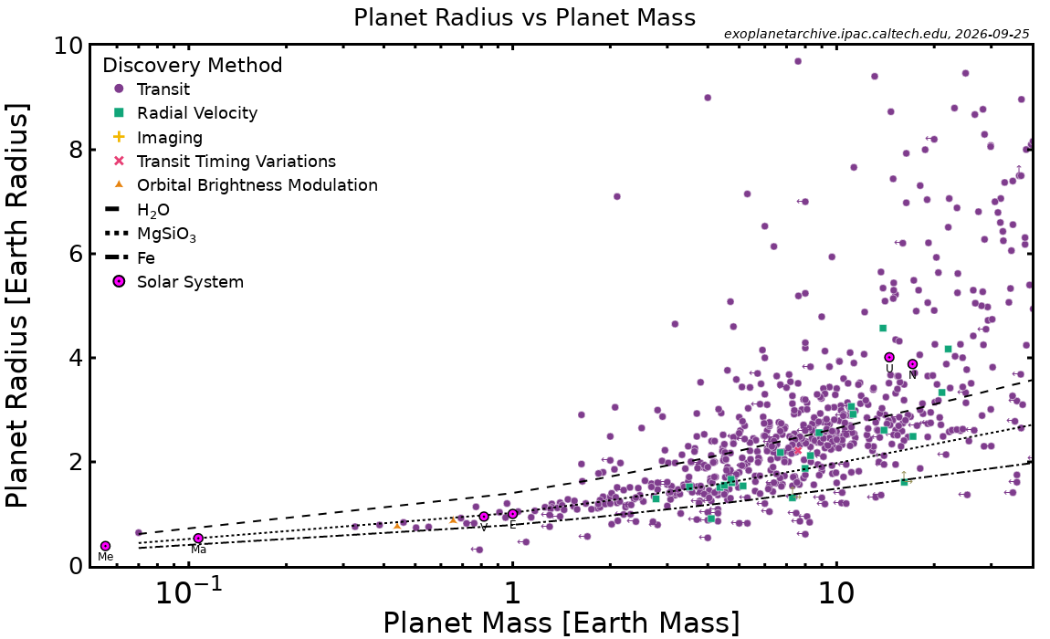 Planet Radius vs. Planet Mass
