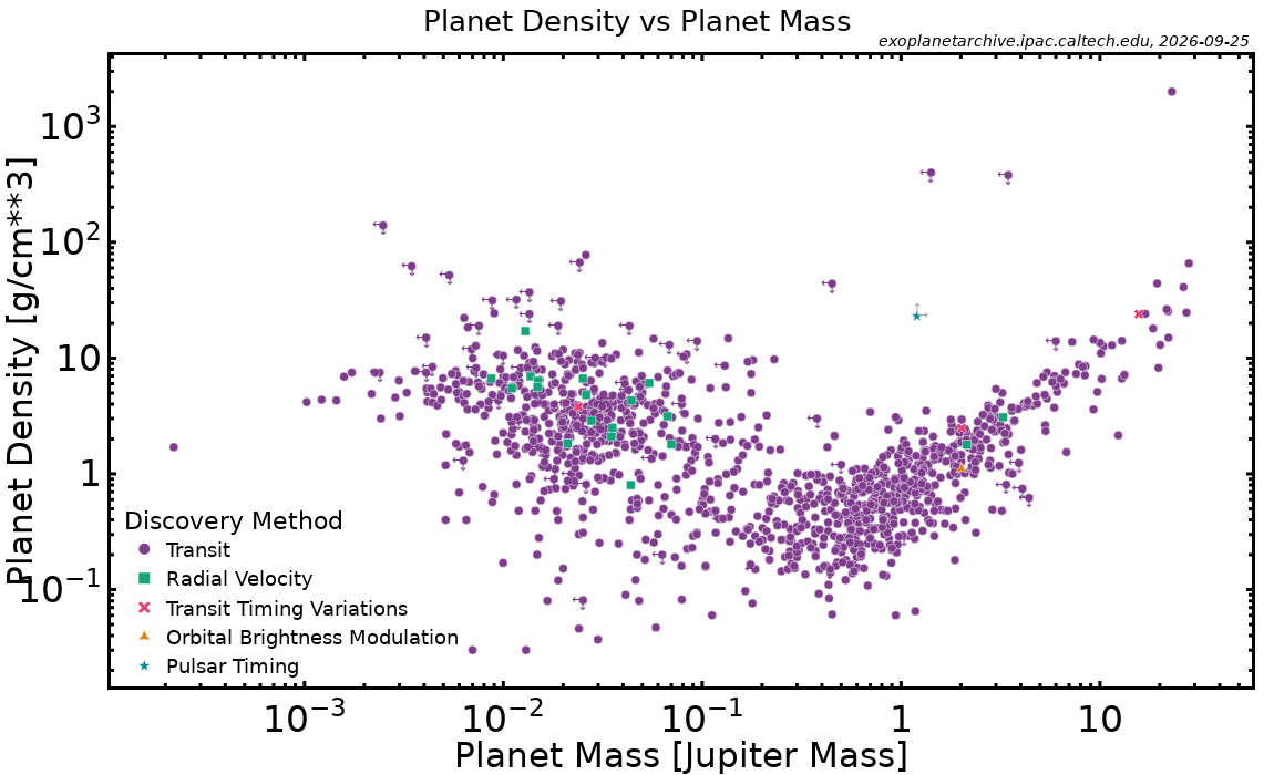 Planet Density vs. Planet Mass