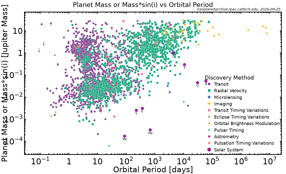 Planet Mass vs. Orbital Period