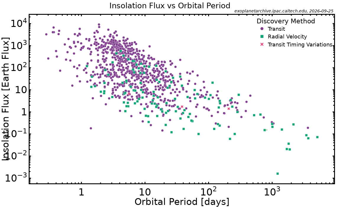 Insolation Flux vs. Orbital Period