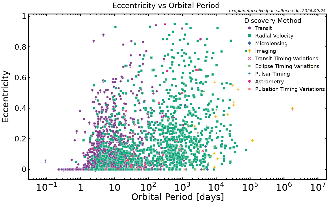 Eccentricity vs. Orbital Period