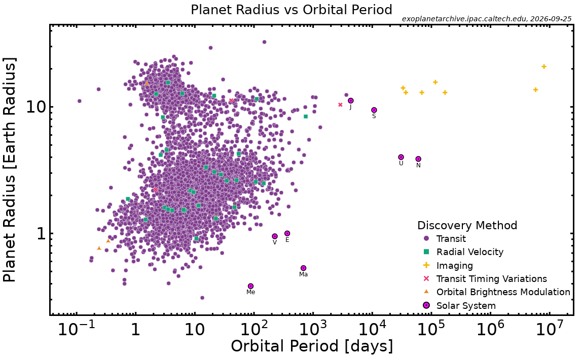 Planet Radius vs. Orbital Period