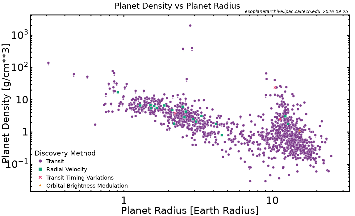 Planet Density vs. Planet Radius