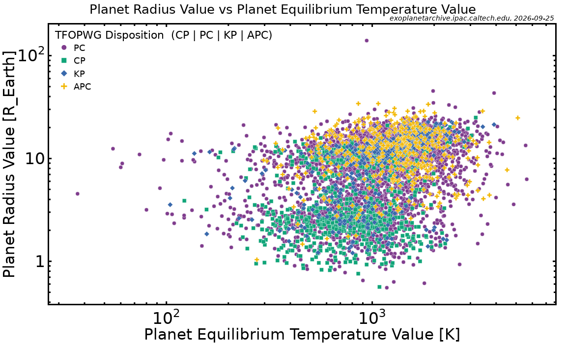 TOI Planet Radius vs. Planet Equilibrium Temperature