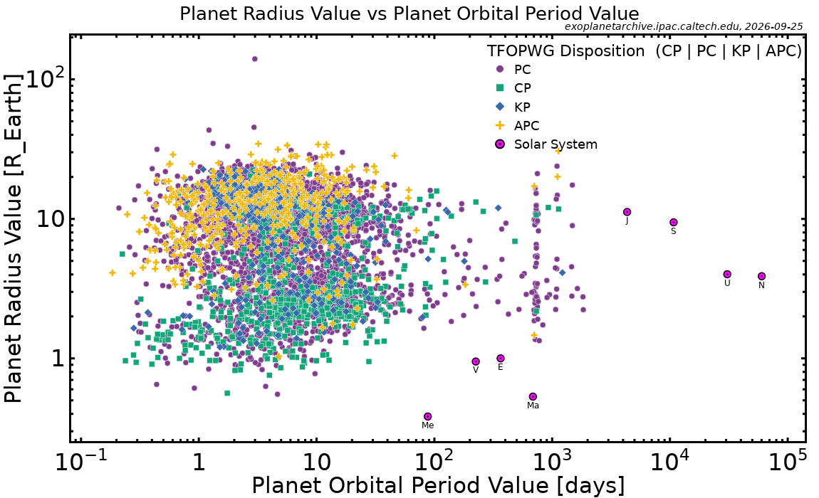 TOI Planet Radius vs. Planet Orbital Period