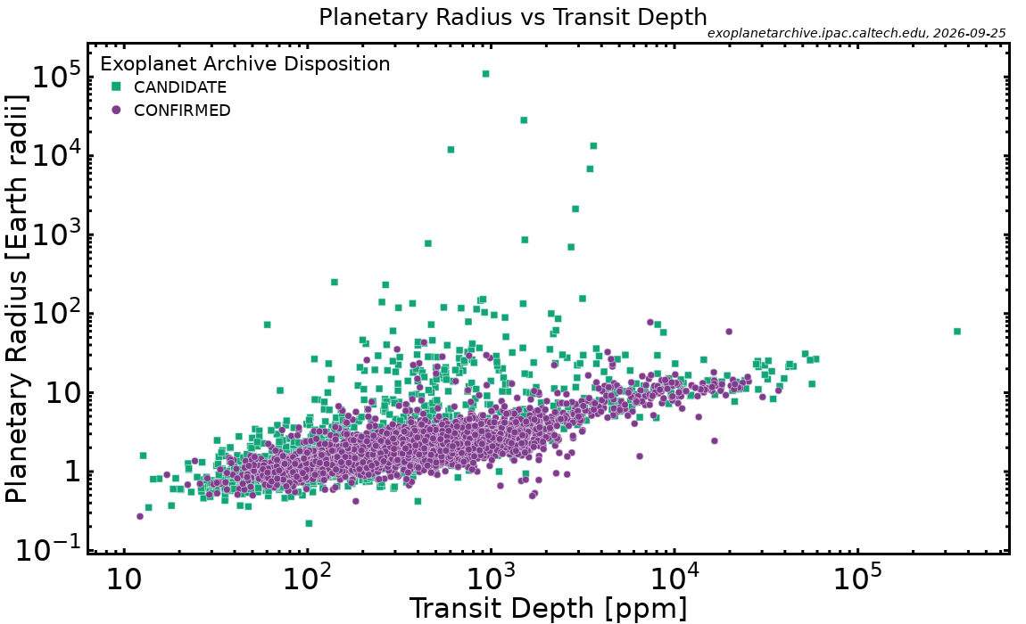 KOI Planetary Radius vs. Transit Depth