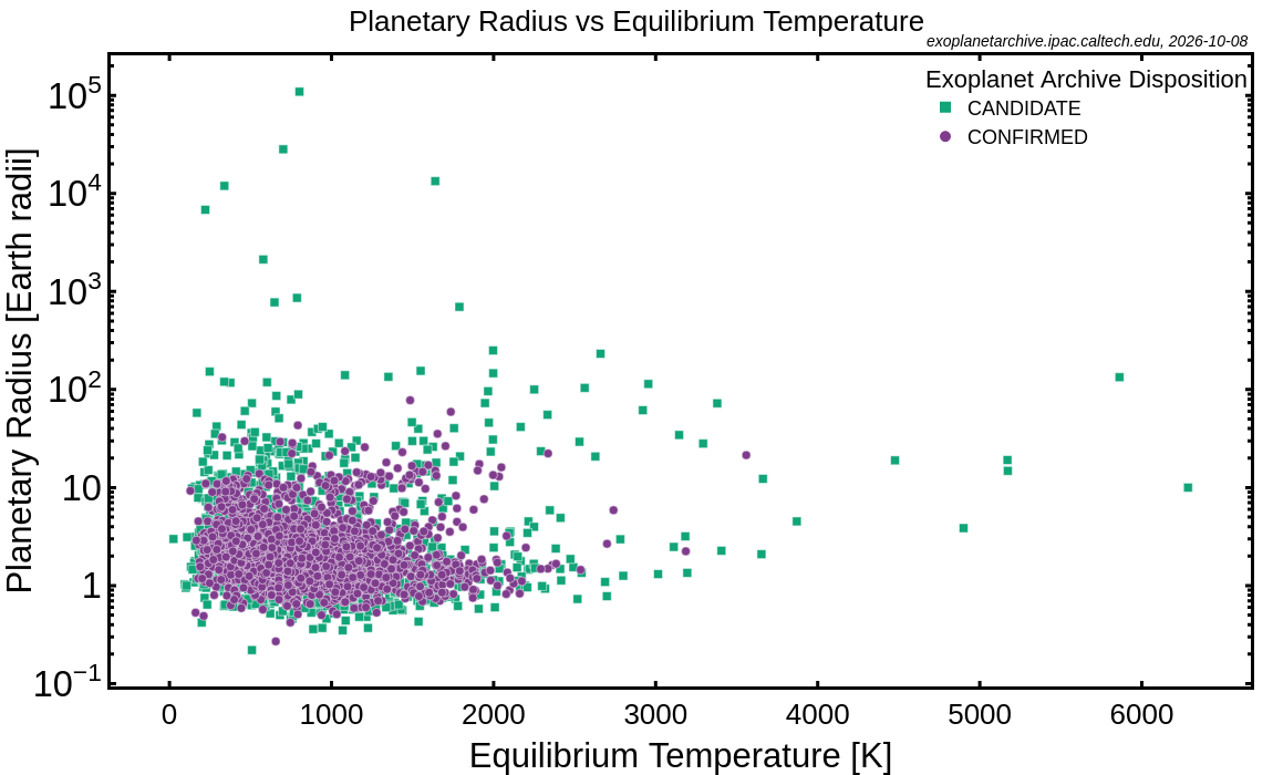 KOI Planetary Radius vs. Equilibrium Temperature
